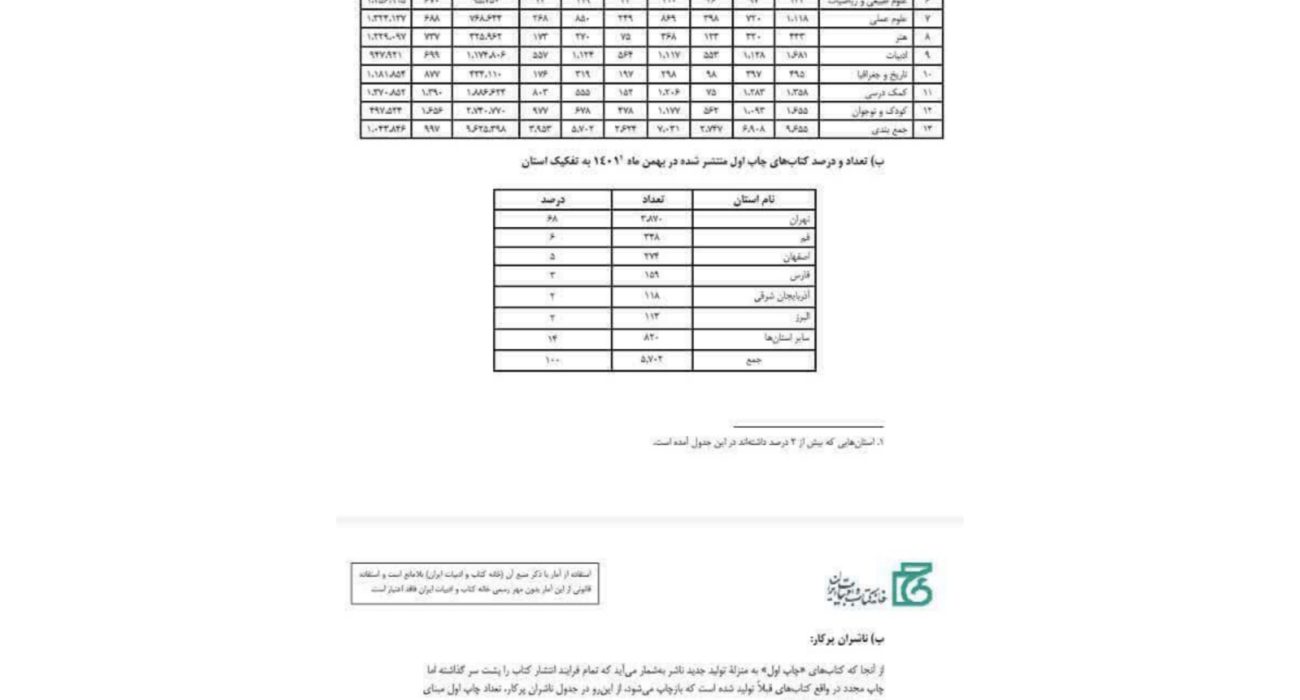 انتشارات حوزه مشق رتبه دوم آمار بهمن ماه ۱۴۰۱ نشر کتاب در کل کشور را به دست آورد  