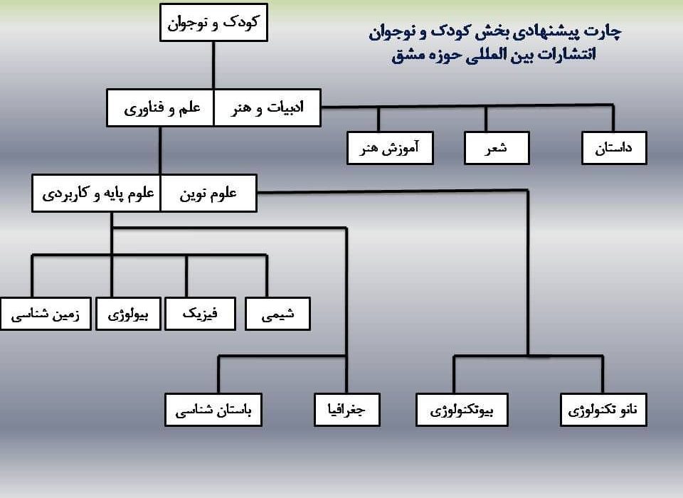 فراخوان همکاری نویسندگان و پژوهشگران حوزه کودک در انتشارات بین المللی حوزه مشق