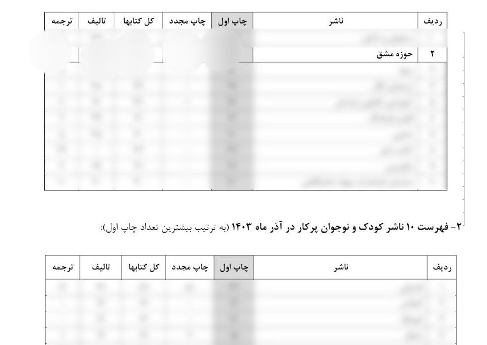 انتشارات حوزه مشق رتبه برتر آمار نشر کتاب در آذرماه ۱۴۰۳  کل کشور را به دست آورد.