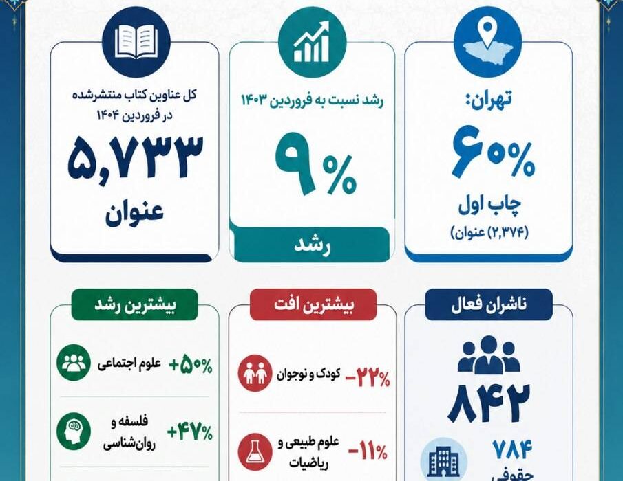 رشد ۹ درصدی عناوین، جهش علوم اجتماعی و افت کودک‌ونوجوان